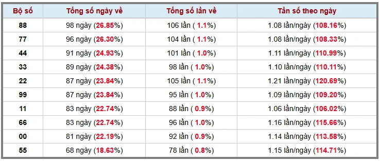 Thống kê kép XSMB 452026 - Phân tích XSMB Thứ 2 hôm nay 3 Thống kê kép XSMB 452026 - Phân tích XSMB Thứ 2 hôm nay 3